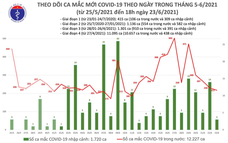 Số ca mắc Covid-19 tại Việt Nam tính đến 18h ngày 23/6. Nguồn: Bộ Y tế.