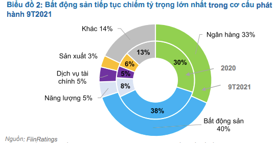 80% doanh nghiệp chưa niêm yết phát hành trái phiếu: Cẩn thận với 'bom nổ chậm'!