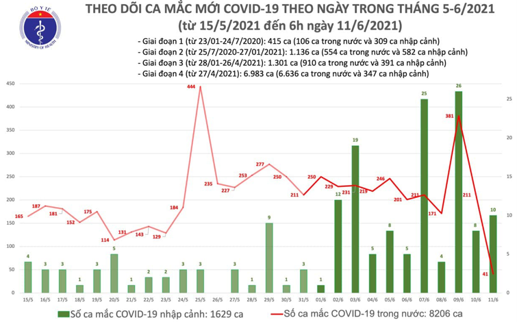 Số ca mắc Covid-19 tại Việt Nam tính đến 6h ngày 11/6. Nguồn: Bộ Y tế.