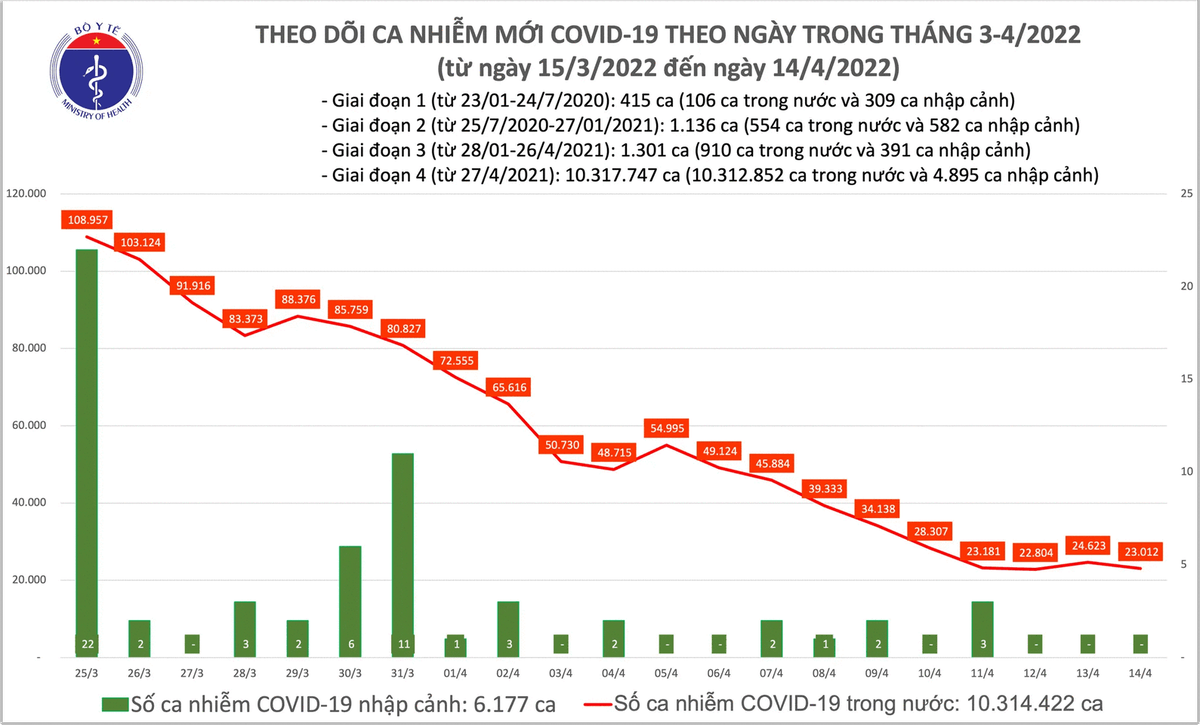 Biểu đồ số ca mắc mới Covid-19 đến chiều ngày 14/4 tại Việt Nam.
