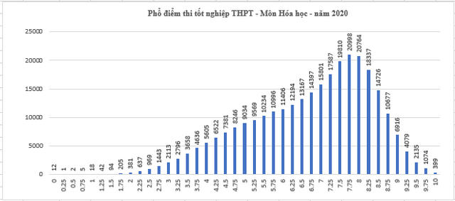 Phổ điểm các môn thi tốt nghiệp THPT 2020: Trung bình từ 5 - 7 điểm