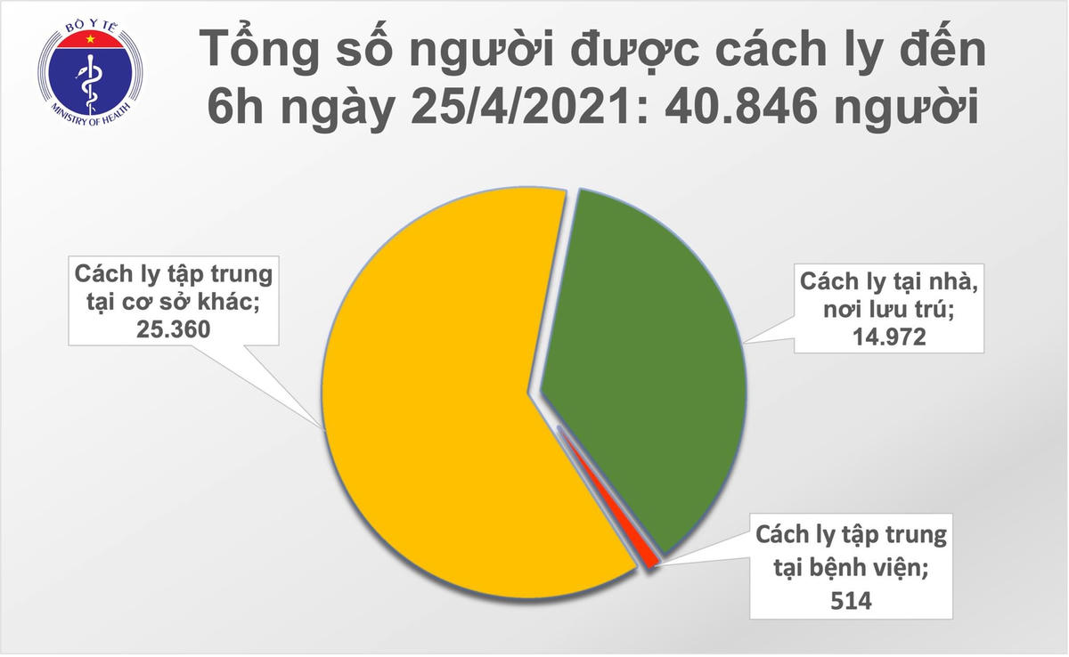 Sáng 25/4: Không thêm ca Covid-19, gần 199.000 người Việt Nam đã tiêm vaccine