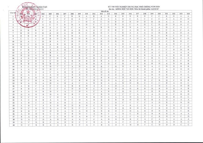 Bộ Giáo dục công bố đáp án các môn thi tốt nghiệp THPT 2020 
