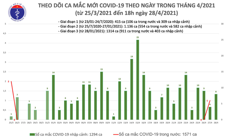 Theo dõi số ca mắc Covid-19 tại Việt Nam tính đến 18h00 ngày 28/4/2021. Nguồn: Bộ Y tế.