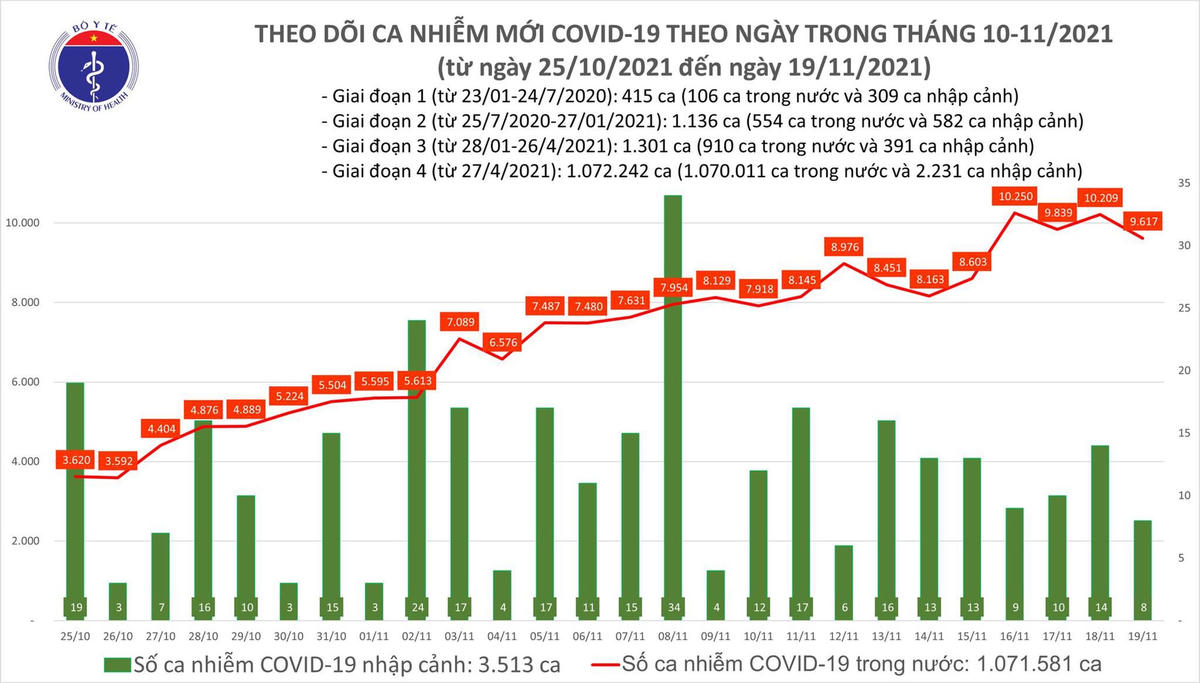 Biểu đồ số ca mắc Covid-19 tại Việt Nam tính đến chiều ngày 19/11.