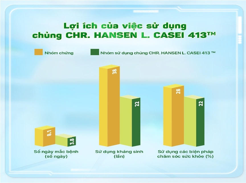 Lợi ích của việc sử dụng chủng CHR. HANSEN L.CASEI 431TM.