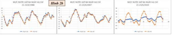 Biến động mực nước tại Xẻo Rô và Rạch Giá,&nbsp;những vấn đề cốt lõi và tiên liệu