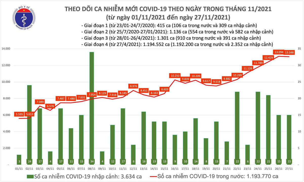 Biểu đồ số ca mắc Covid-19 tại Việt Nam đến chiều ngày 27/11.