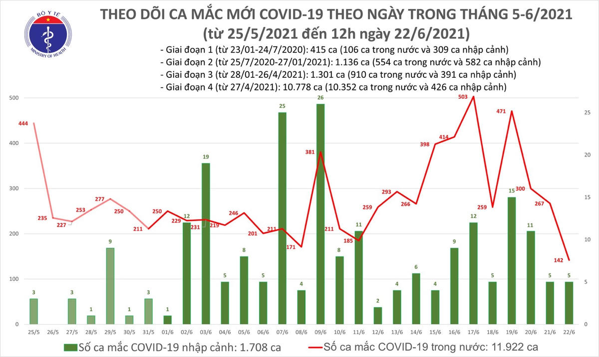 Số ca mắc Covid-19 tại Việt Nam tính đến 12h ngày 22/6. Nguồn: Bộ Y tế.