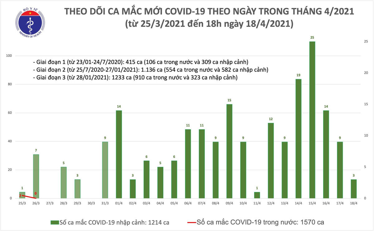 Chiều 18/4, thêm 3 người nhập cảnh mắc Covid-19