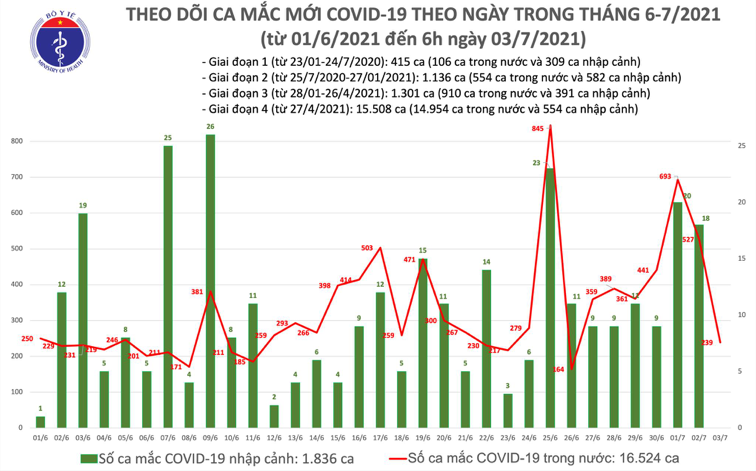 Số ca mắc Covid-19 tại Việt Nam tính đến 6h sáng ngày 3/7. Nguồn: Bộ Y tế.
