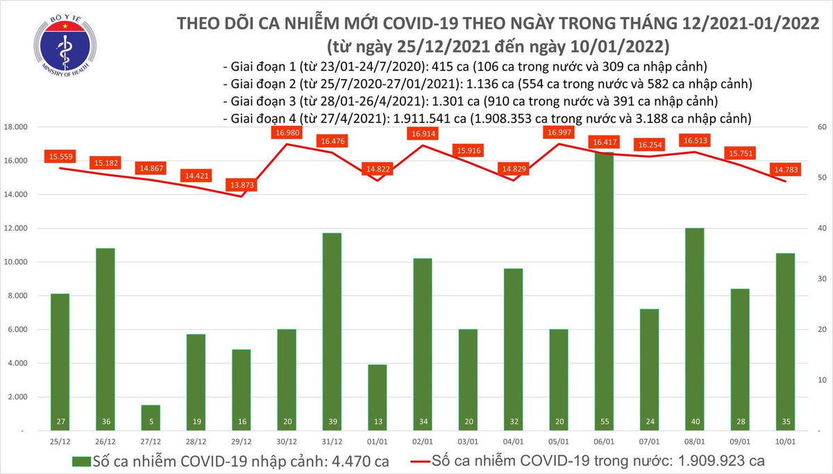 Biểu đồ số ca mắc Covid-19 tại Việt Nam đến ngày 10/1/2022.