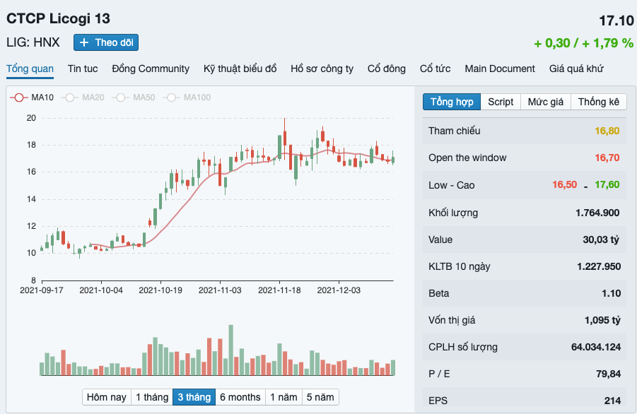 Công ty cổ phần Licogi 13 bị phạt và truy thu hơn 2 tỷ đồng