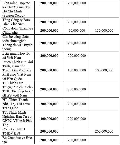 Danh sách ủng hộ và đăng ký ủng hộ Quỹ 'Vì người nghèo', an sinh xã hội năm 2020