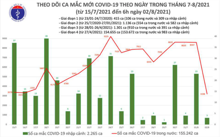 Biểu đồ số ca mắc Covid-19 tính đến sáng 2/8 tại Việt Nam. Nguồn: Bộ Y tế.