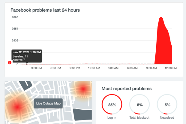 Số lượt báo cáo về lỗi đăng nhập trên Facebook cao vượt trội. (Ảnh chụp màn hình).