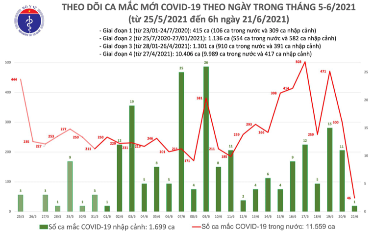Số ca mắc Covid-19 tại Việt Nam tính đến 6h ngày 21/6. Nguồn: Bộ Y tế  