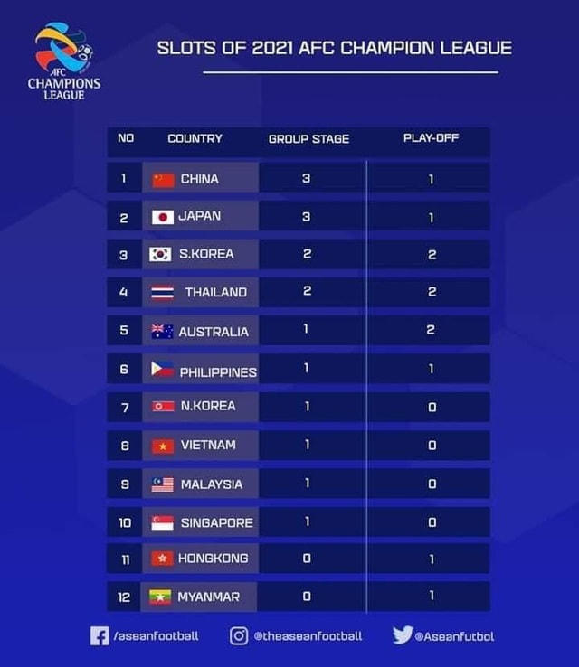 Các suất tham dự AFC Champions League ở khu vực Đông Á mùa giải tới.