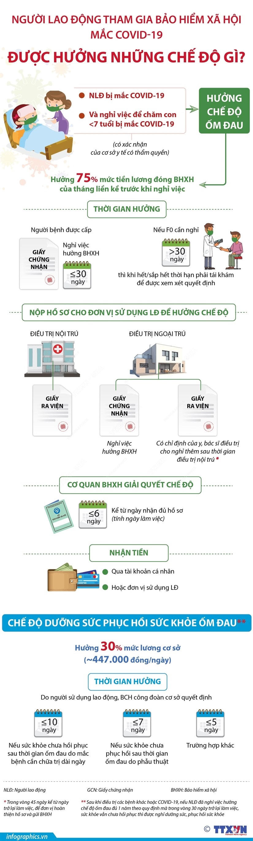 Người lao động mắc Covid-19 được hưởng những chế độ gì?