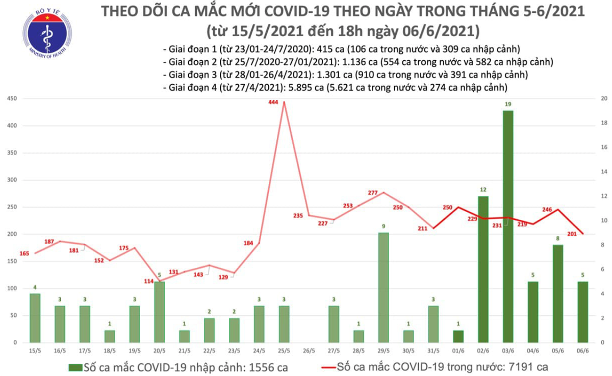 Số ca mắc Covid-19 tại Việt Nam tính đến 18h ngày 6/6. Nguồn: Bộ Y tế.