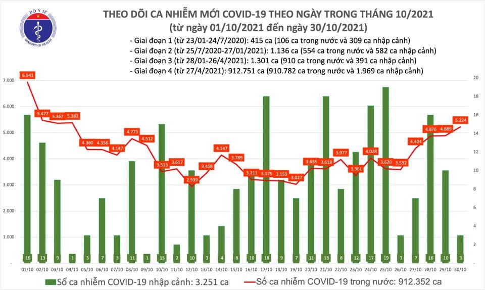 Số ca mắc Covid-19 tại Việt Nam đến tối 30/10.