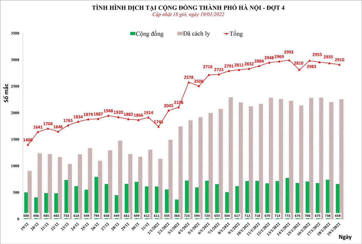 Hà Nội&nbsp;có thêm 2.910 ca Covid-19,&nbsp;gần 1,6 triệu người tiêm mũi 3 vaccine Covid-19