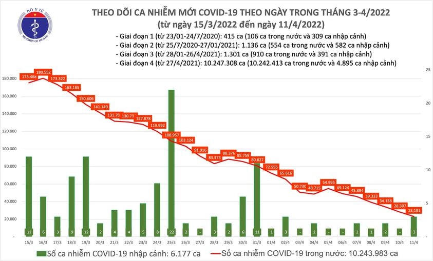 Biểu đồ số ca mắc Covid-19 tại Việt Nam đến chiều ngày 11/4.