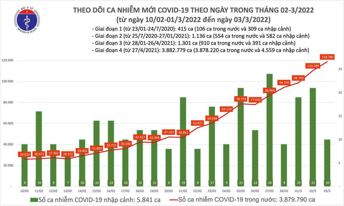 Biểu đồ số ca mắc Covid-19 tại Việt Nam đến ngày 3/3.