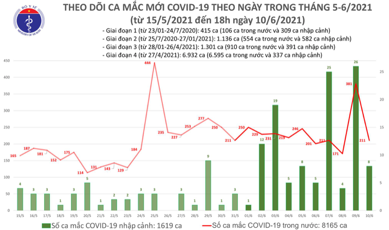 Số ca mắc Covid-19 tính đến 18h ngày 10/6. Nguồn: Bộ Y tế. 