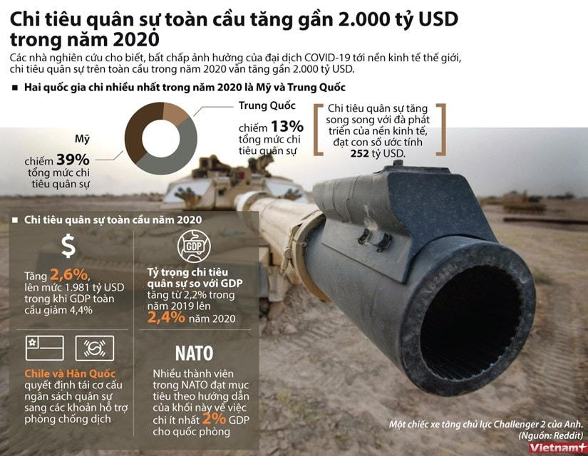Thế giới chi tiêu quân sự rất cao trong năm 2020 dù có dịch Covid-19