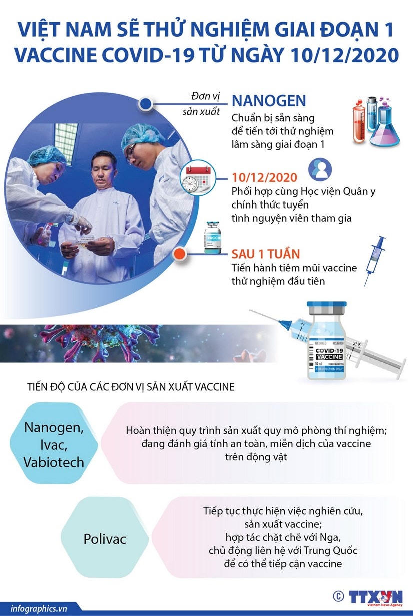 Quy trình thử nghiệm vaccine Covid-19 giai đoạn 1 tại Việt Nam