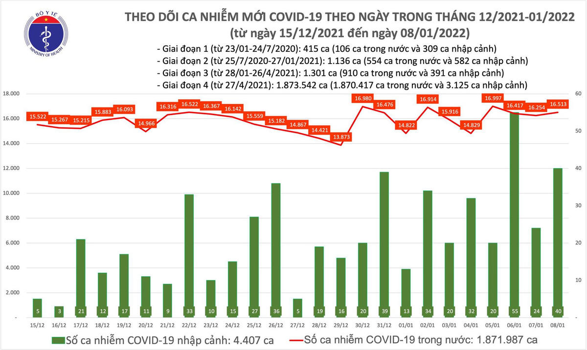 Biểu đồ số ca mắc Covid-19 tại Việt Nam tính đến chiều ngày 8/1.