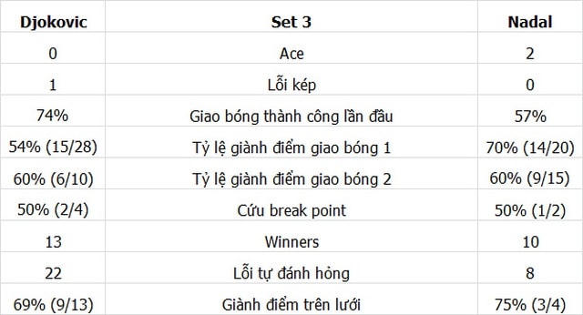 Thống kê chính set 3 của Nadal và Djokovic.