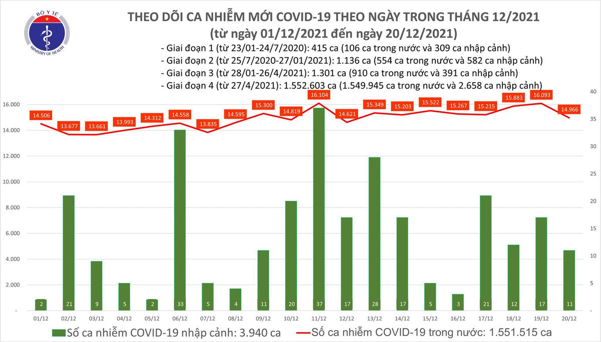 Biểu đồ số ca mắc Covid-19 của Hà Nội tính đến tối 20/12.