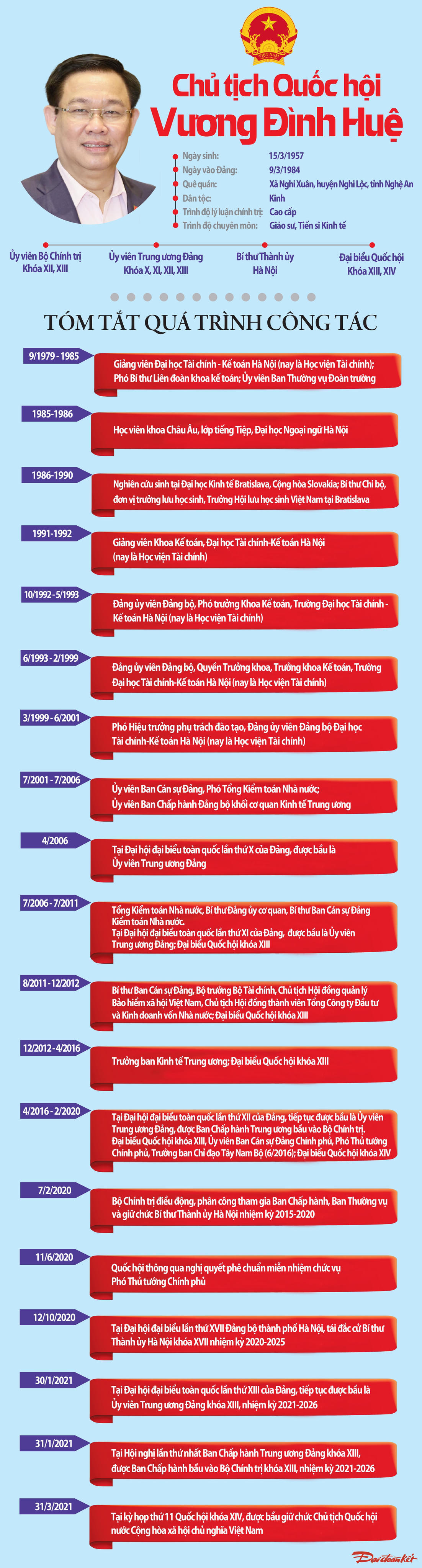 [Infographics] Chủ tịch Quốc hội nước CHXHCN Việt Nam Vương Đình Huệ
