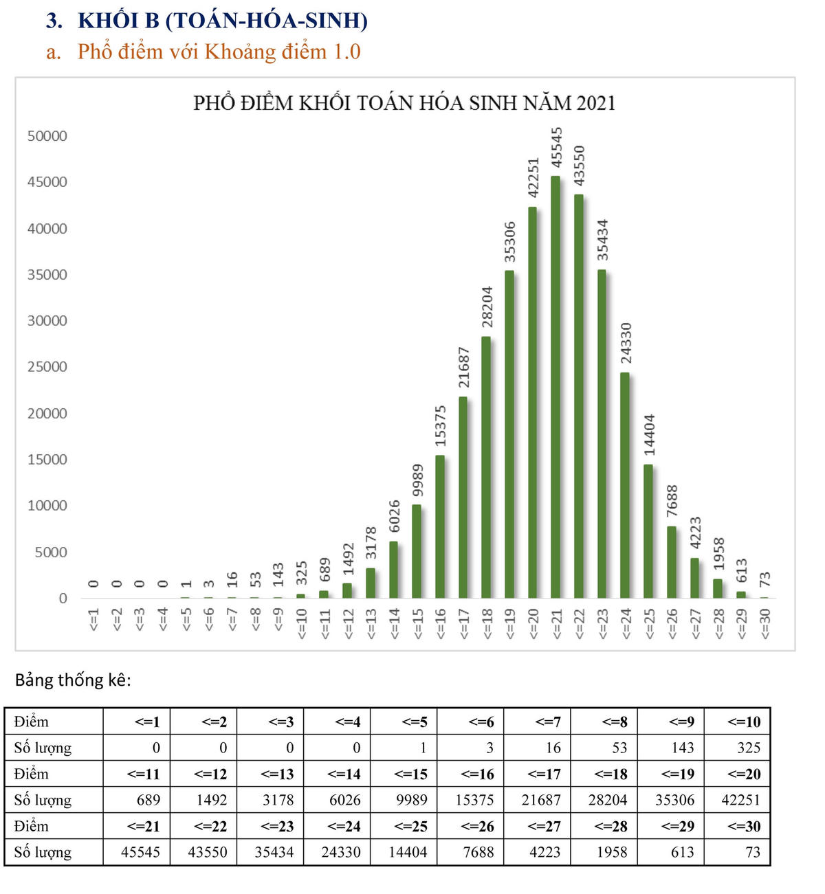 Phân tích phổ điểm thi tốt nghiệp THPT năm 2021 của một số khối thi