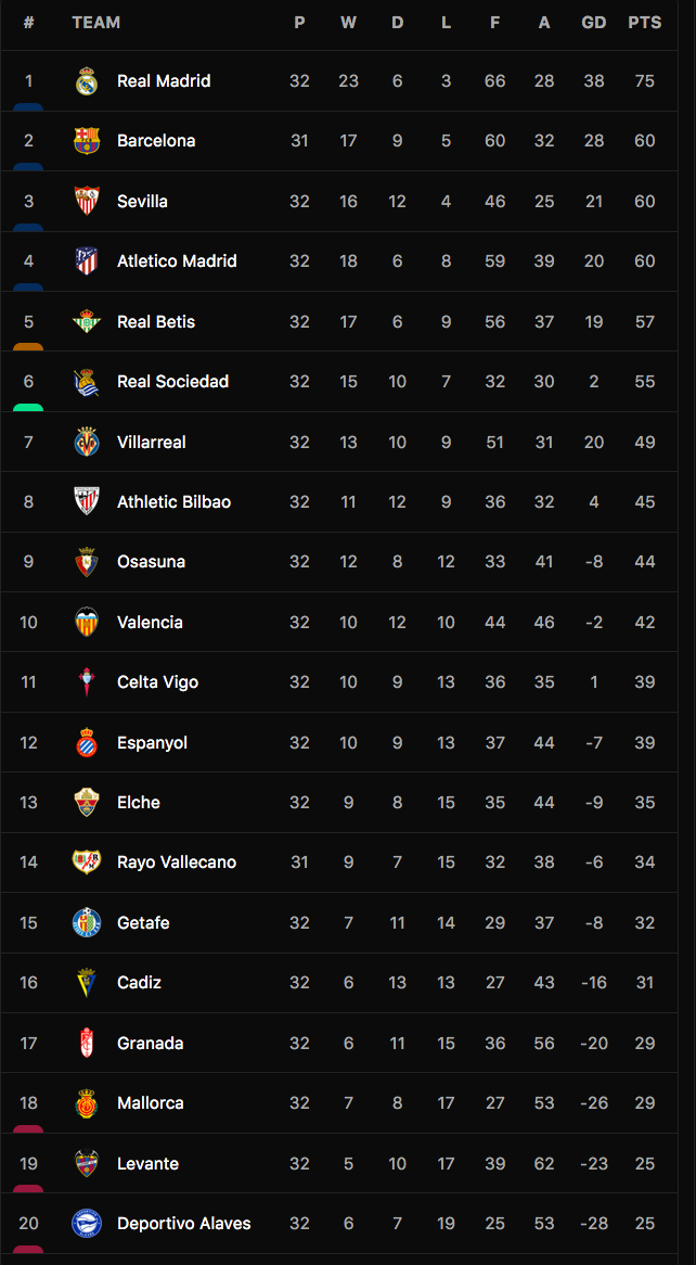 Bảng xếp hạng La Liga 2021-22.