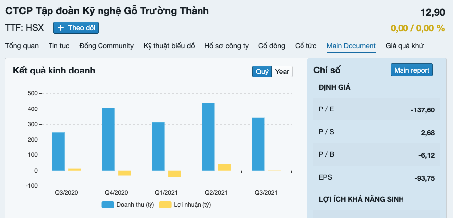 Kết quả kinh doanh TTF