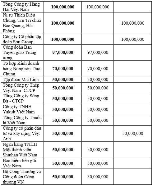 Danh sách ủng hộ và đăng ký ủng hộ Quỹ 'Vì người nghèo', an sinh xã hội năm 2020