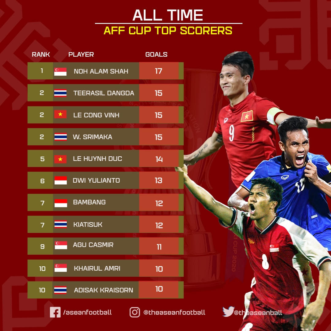 Công Vinh lọt tốp 10 chân sút xuất sắc AFF Cup. Ảnh VFF.