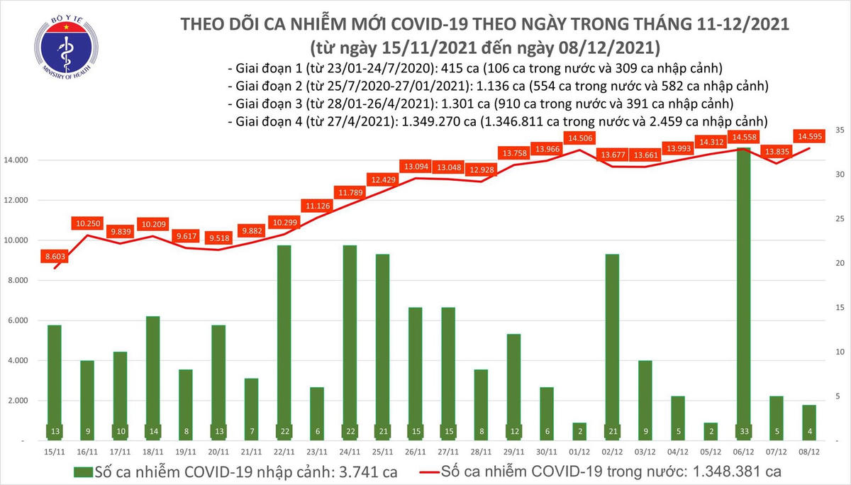 Biểu đồ số ca mắc Covid-19 tại Việt Nam tính đến ngày 8/12.