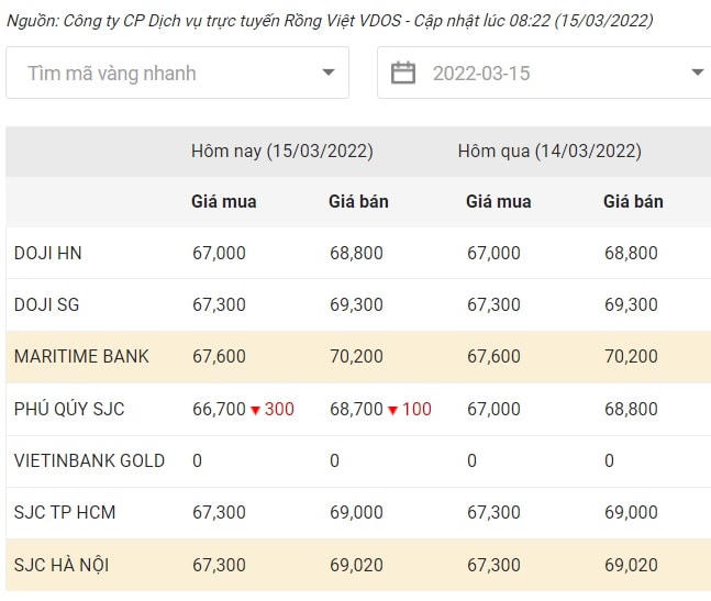 Giá vàng ngày 15/3 tiếp tục điều chỉnh giảm. Nguồn: VDOS.