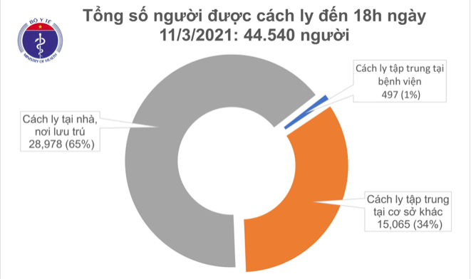 Số người cách ly tính đến chiều ngày 11/3. Nguồn: Bộ Y tế.