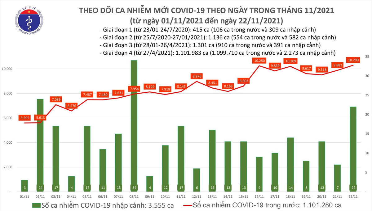 Biểu đồ số ca mắc Covid-19 tại Việt Nam tính đến tối ngày 22/11.