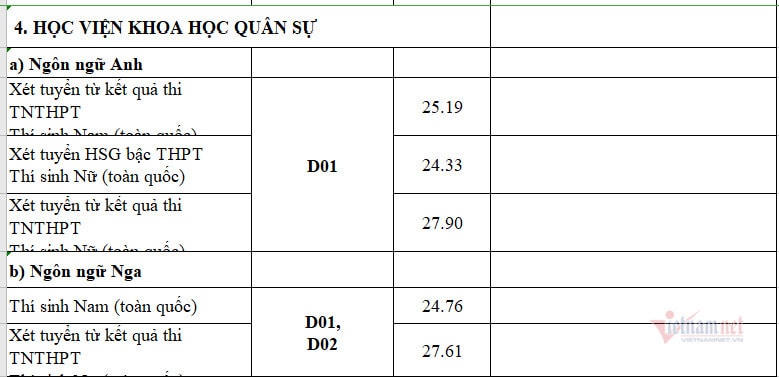 Điểm chuẩn Học viện Quân Y với thí sinh nữ miền Bắc cao nhất 28,65
