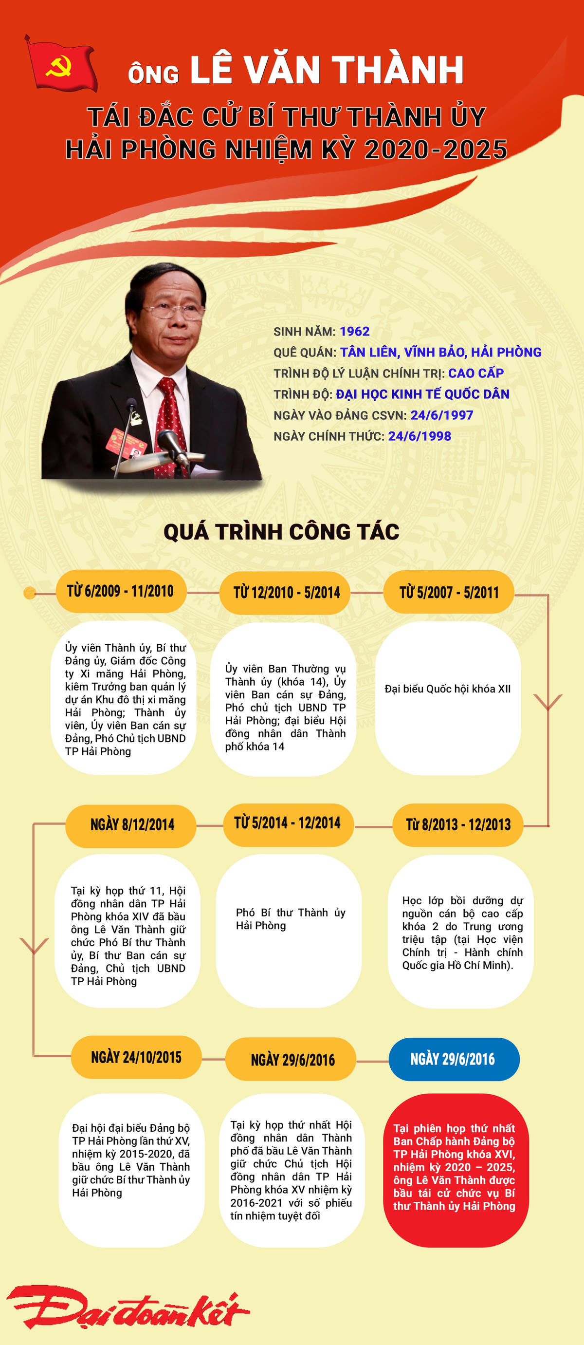 [Infographic] Ông Lê Văn Thành tái đắc cử Bí thư Thành ủy  Hải Phòng