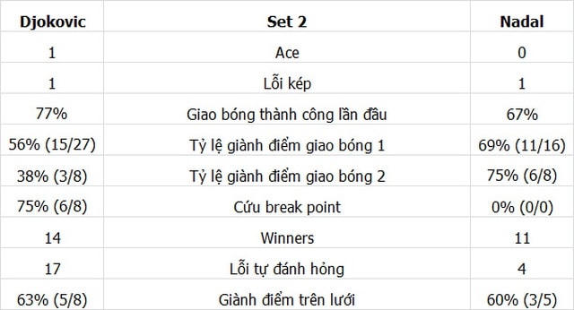 Thống kê chính set 2 của Nadal và Djokovic.