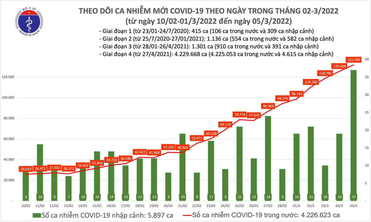 Biểu đồ số ca mắc Covid-19 tại Việt Nam đến ngày 5/3.