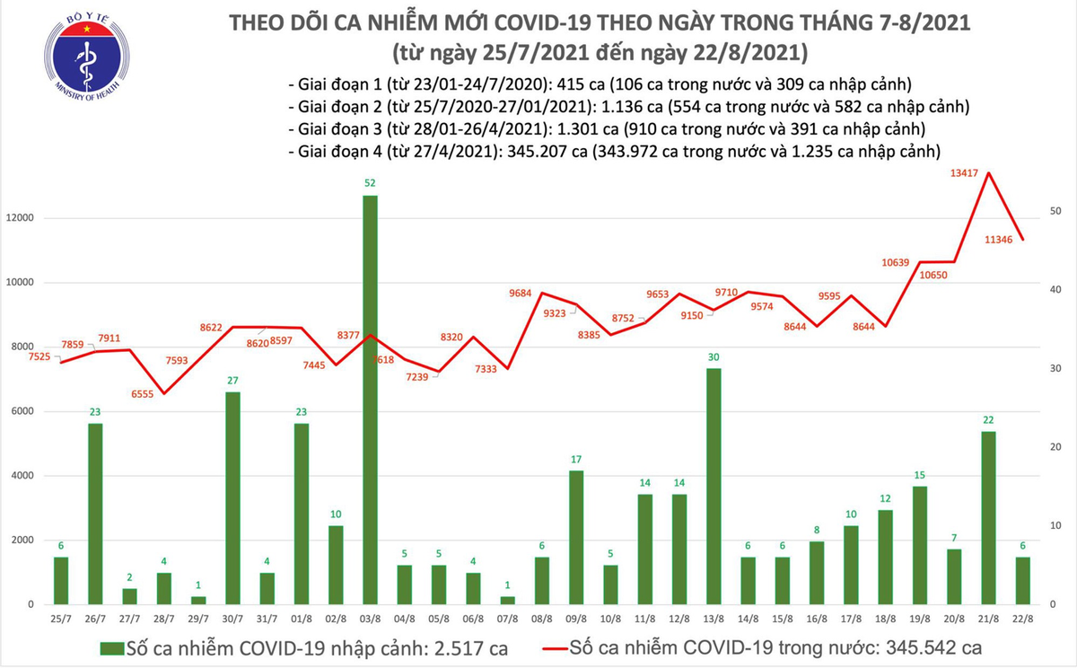 Biểu đồ số ca mắc Covid-19 tại Việt Nam tính đến tối 22/8. Nguồn: Bộ Y tế.
