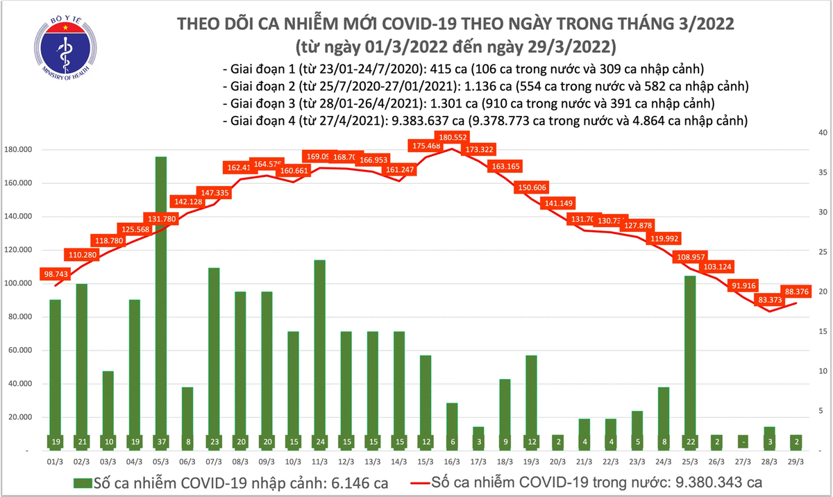 Biểu đồ số ca mắc mới Covid-19 tại Việt Nam đến ngày 29/3